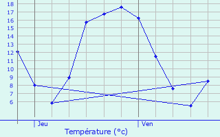 Graphique des tempratures prvues pour Moreuil