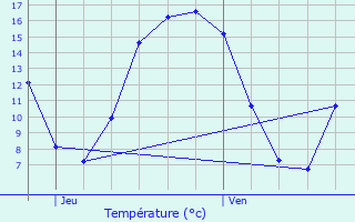 Graphique des tempratures prvues pour Chaumont-Gistoux