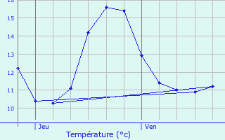 Graphique des tempratures prvues pour Papleux