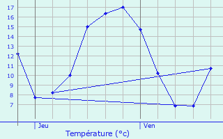 Graphique des tempratures prvues pour Boutersem