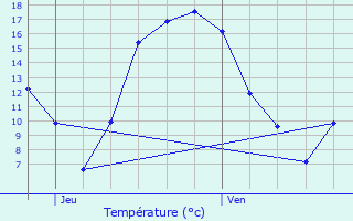 Graphique des tempratures prvues pour Roeulx