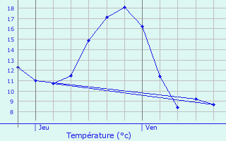 Graphique des tempratures prvues pour Le Housseau-Brtignolles