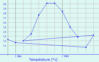 Graphique des tempratures prvues pour Guinkirchen