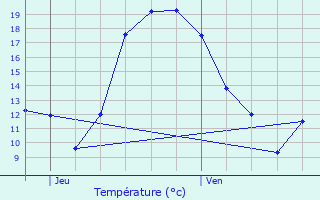 Graphique des tempratures prvues pour Heisdorf-sur-Alzette
