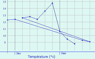 Graphique des tempratures prvues pour Aubigny-ls-Sombernon