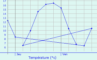 Graphique des tempratures prvues pour Walhain