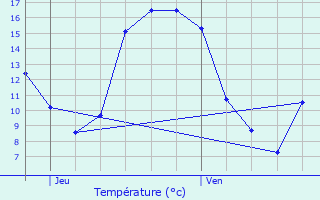 Graphique des tempratures prvues pour Lennik