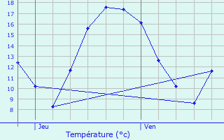 Graphique des tempratures prvues pour Chaudfontaine