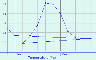 Graphique des tempratures prvues pour Gury