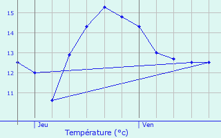 Graphique des tempratures prvues pour Wormhout