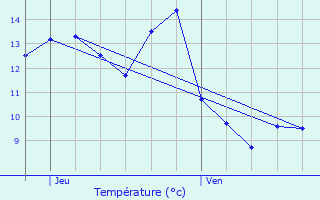 Graphique des tempratures prvues pour Brassy