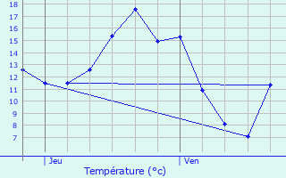 Graphique des tempratures prvues pour Vorselaar