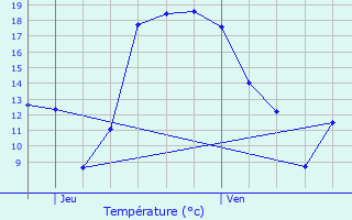 Graphique des tempratures prvues pour Bertrange