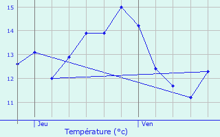 Graphique des tempratures prvues pour Bourneville