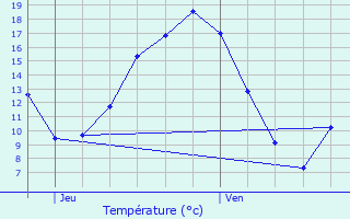 Graphique des tempratures prvues pour Val-de-Reuil