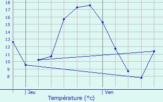 Graphique des tempratures prvues pour Tielt