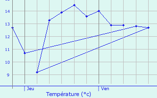 Graphique des tempratures prvues pour Koekelare