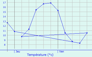 Graphique des tempratures prvues pour Nieuwerkerken