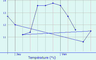 Graphique des tempratures prvues pour Thiberville