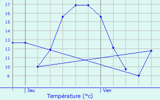 Graphique des tempratures prvues pour Wielsbeke