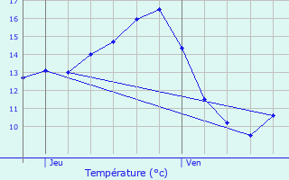 Graphique des tempratures prvues pour Wollefsmillen