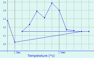 Graphique des tempratures prvues pour Songeons