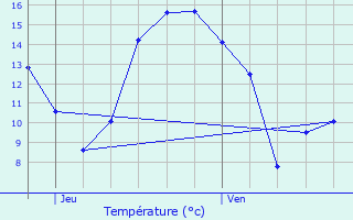 Graphique des tempratures prvues pour Le Vieux-March