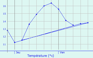 Graphique des tempratures prvues pour Quessoy