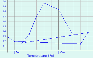 Graphique des tempratures prvues pour Boucheporn