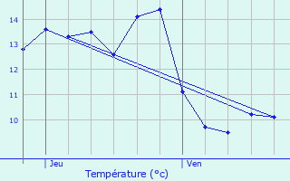 Graphique des tempratures prvues pour Allerey