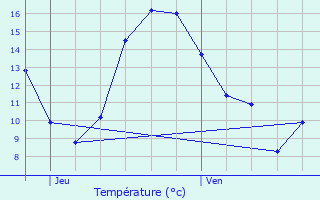 Graphique des tempratures prvues pour Corsept