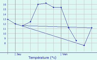 Graphique des tempratures prvues pour Zoersel