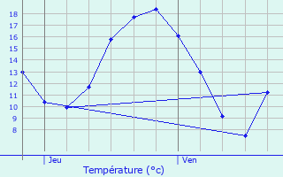 Graphique des tempratures prvues pour Tongeren