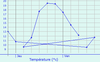 Graphique des tempratures prvues pour Oberschieren