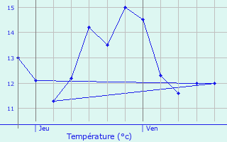 Graphique des tempratures prvues pour Francires