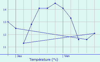 Graphique des tempratures prvues pour Le Torpt