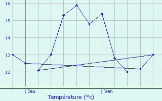 Graphique des tempratures prvues pour Pitres