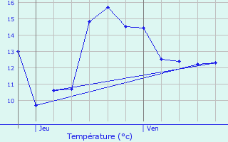 Graphique des tempratures prvues pour Linselles