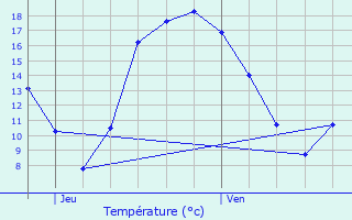 Graphique des tempratures prvues pour Douai