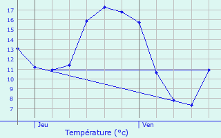 Graphique des tempratures prvues pour Lebbeke