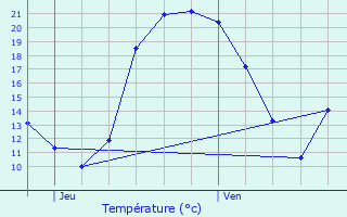 Graphique des tempratures prvues pour Racrange