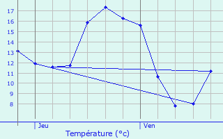 Graphique des tempratures prvues pour Buggenhout