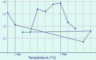 Graphique des tempratures prvues pour Bosc-Renoult-en-Ouche