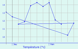 Graphique des tempratures prvues pour Goupillires