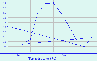 Graphique des tempratures prvues pour Menen