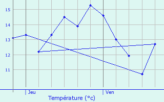 Graphique des tempratures prvues pour Manneville-sur-Risle