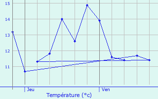 Graphique des tempratures prvues pour Lhraule