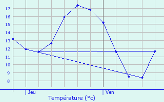 Graphique des tempratures prvues pour Boechout