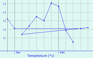 Graphique des tempratures prvues pour Saint-Aubin-sous-Erquery