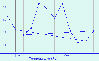 Graphique des tempratures prvues pour Surville